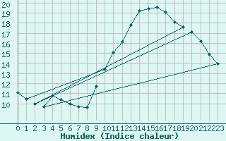 Courbe de l'humidex pour Courcelles (Be)