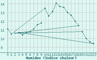 Courbe de l'humidex pour Aboyne
