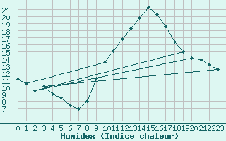 Courbe de l'humidex pour Deaux (30)