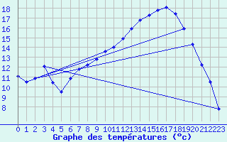 Courbe de tempratures pour Achres (78)