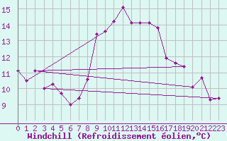 Courbe du refroidissement olien pour Engelberg