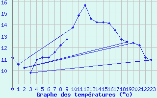 Courbe de tempratures pour Alfeld