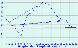 Courbe de tempratures pour Wittering
