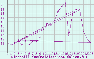 Courbe du refroidissement olien pour Esternay (51)