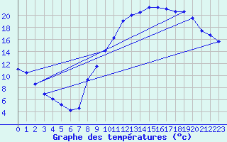 Courbe de tempratures pour Aoste (It)