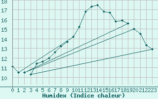 Courbe de l'humidex pour Boulogne (62)