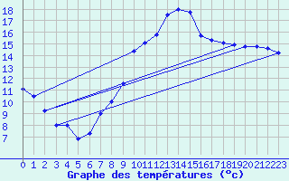 Courbe de tempratures pour Angers-Beaucouz (49)