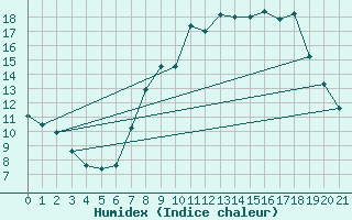 Courbe de l'humidex pour Teruel