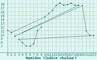 Courbe de l'humidex pour Trappes (78)