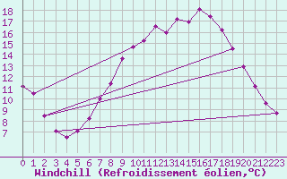 Courbe du refroidissement olien pour Wiesenburg