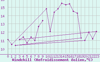 Courbe du refroidissement olien pour Belmullet