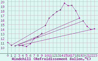 Courbe du refroidissement olien pour Marienberg