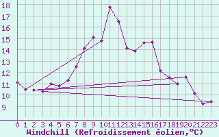 Courbe du refroidissement olien pour Kempten