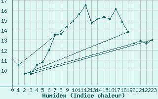 Courbe de l'humidex pour Evionnaz