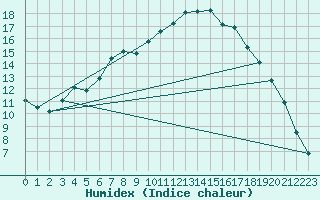 Courbe de l'humidex pour Hunge