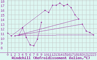 Courbe du refroidissement olien pour Cap Ferret (33)