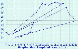 Courbe de tempratures pour Pointe de Socoa (64)
