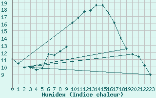 Courbe de l'humidex pour Cevio (Sw)