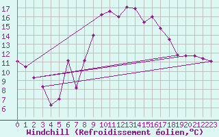 Courbe du refroidissement olien pour Gijon