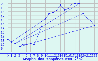 Courbe de tempratures pour Bziers Cap d