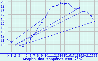 Courbe de tempratures pour Oschatz