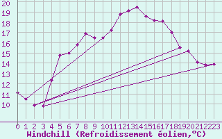 Courbe du refroidissement olien pour Moenichkirchen