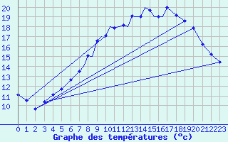 Courbe de tempratures pour Boscombe Down