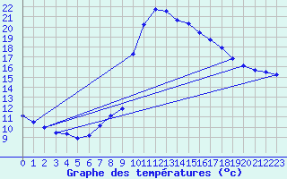 Courbe de tempratures pour Voiron (38)