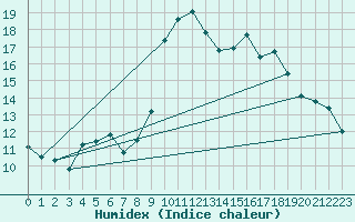 Courbe de l'humidex pour Alistro (2B)