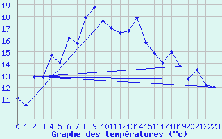 Courbe de tempratures pour Vardo
