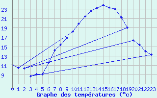 Courbe de tempratures pour Lahr (All)