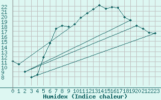 Courbe de l'humidex pour Harzgerode