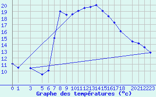 Courbe de tempratures pour Jijel Achouat