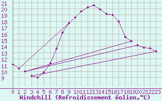 Courbe du refroidissement olien pour Weissensee / Gatschach