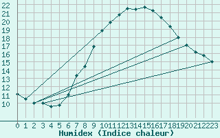 Courbe de l'humidex pour Wien / City