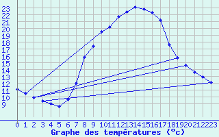 Courbe de tempratures pour Feldkirchen