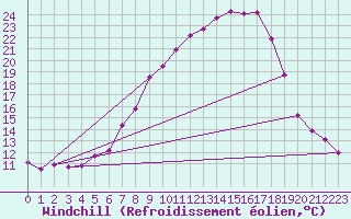 Courbe du refroidissement olien pour Melle (Be)