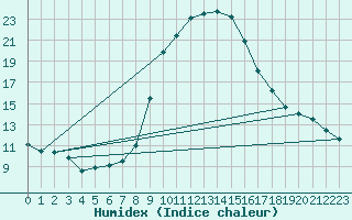 Courbe de l'humidex pour Wynau