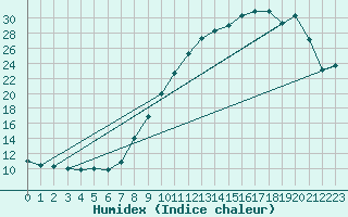 Courbe de l'humidex pour Brigueuil (16)