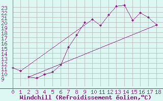 Courbe du refroidissement olien pour Bad Aussee