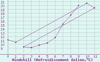 Courbe du refroidissement olien pour Bad Aussee