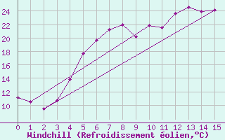 Courbe du refroidissement olien pour Films Kyrkby