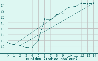 Courbe de l'humidex pour Saldenburg-Entschenr