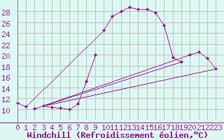 Courbe du refroidissement olien pour Sigenza