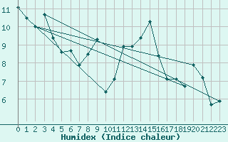 Courbe de l'humidex pour Alistro (2B)