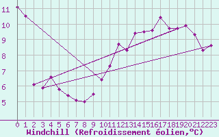 Courbe du refroidissement olien pour Quevaucamps (Be)
