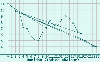 Courbe de l'humidex pour Munte (Be)