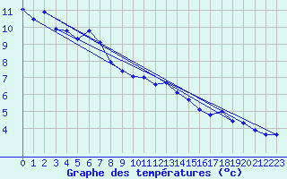 Courbe de tempratures pour Chapelle Saint-Maurice (74)