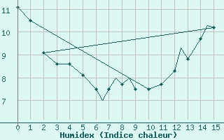 Courbe de l'humidex pour Island Lake, Man.