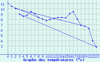 Courbe de tempratures pour Oberstdorf